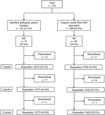 The Efficacy of Ketogenic Diet for Specific Genetic Mutation in Developmental and Epileptic Encephalopathy